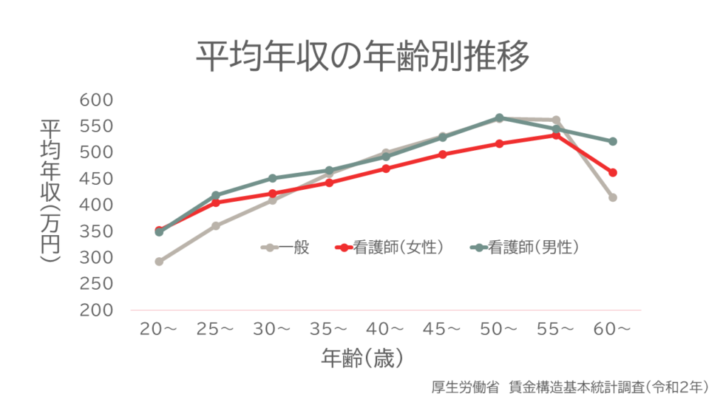 看護師と全体の平均年収比較グラフ（厚生労働省　賃金構造基本統計調査令和2年より）