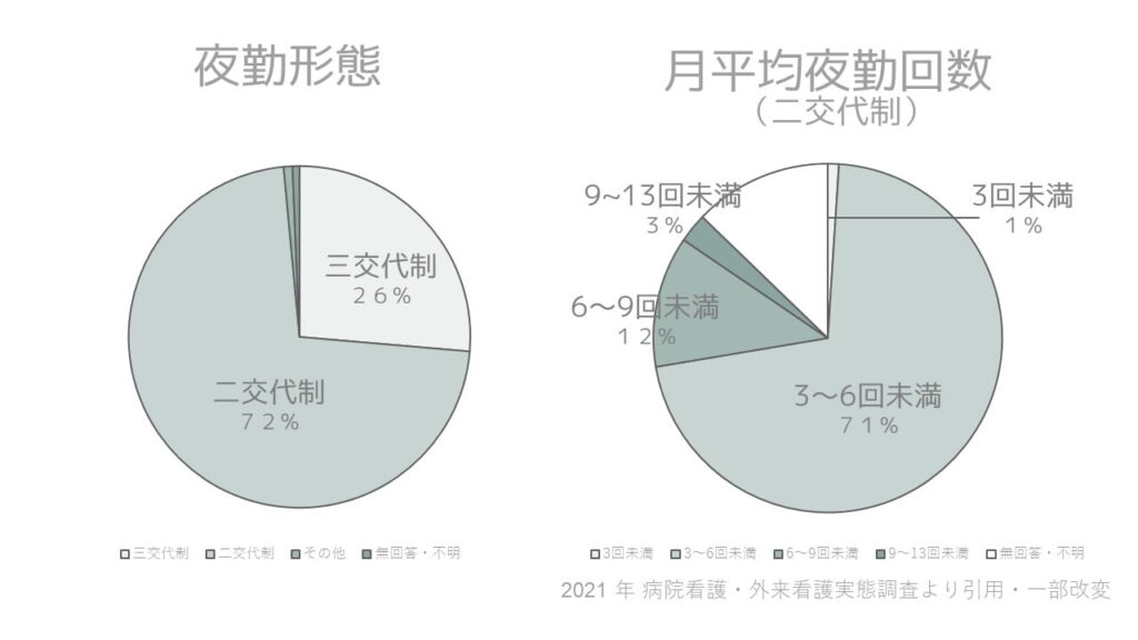 二交代制の平均夜勤回数（看護師）