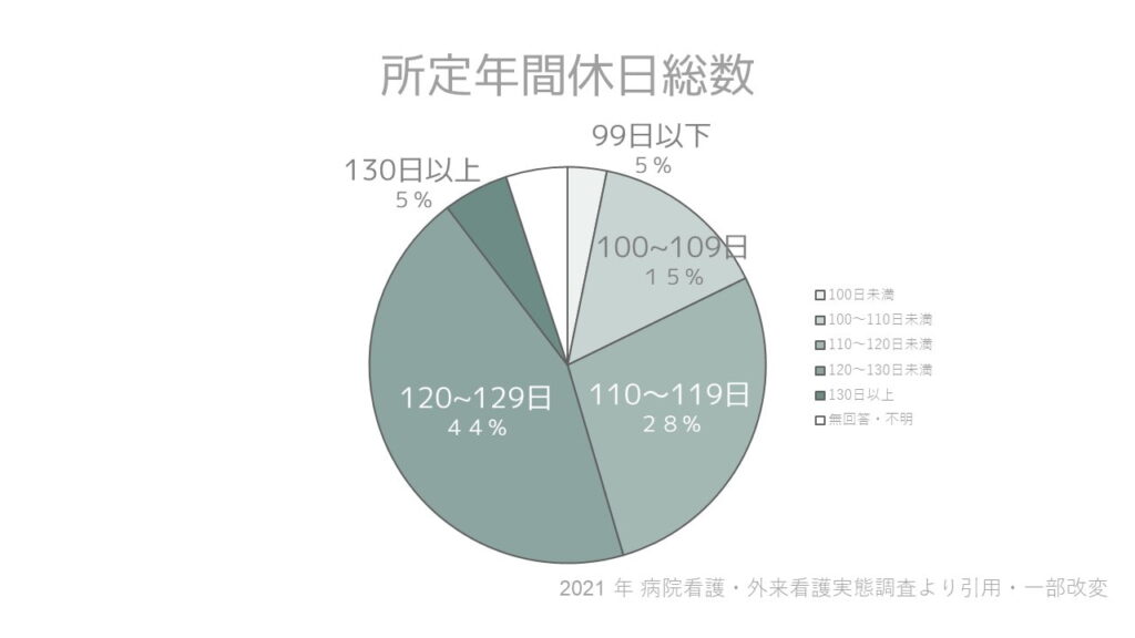 年間休日数（看護師）