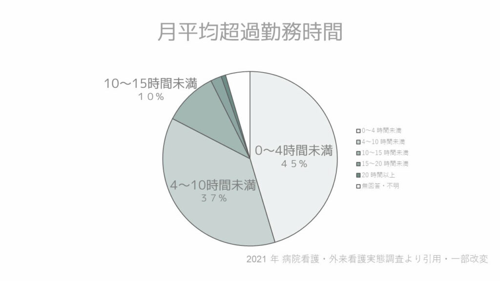 月平均超過勤務時間・残業時間の平均（看護師）