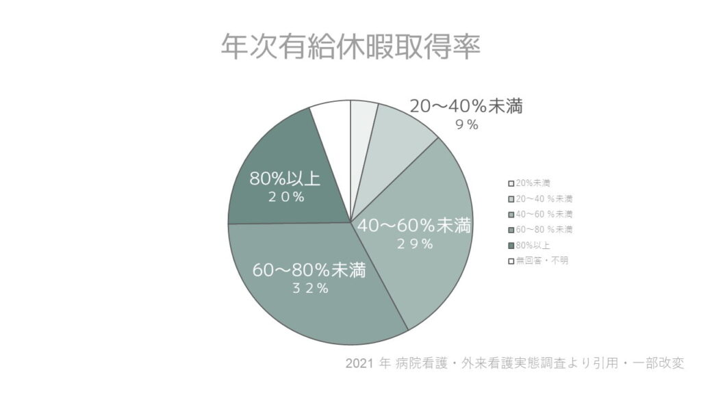 有給休暇取得率（看護師）